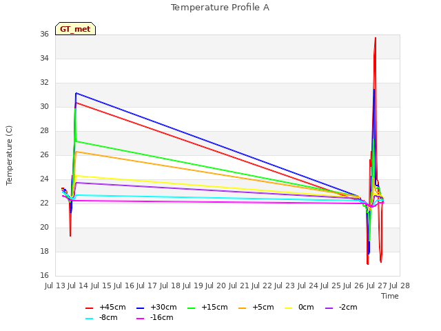 plot of Temperature Profile A