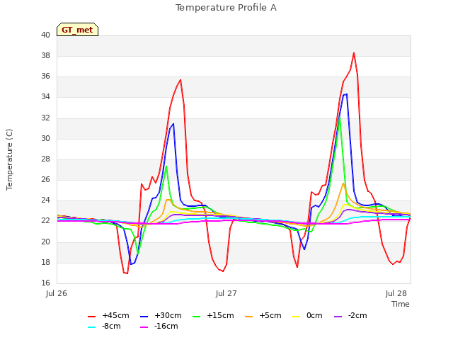 plot of Temperature Profile A