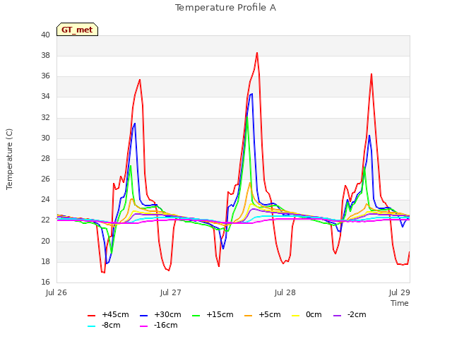 plot of Temperature Profile A