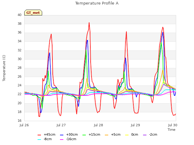 plot of Temperature Profile A