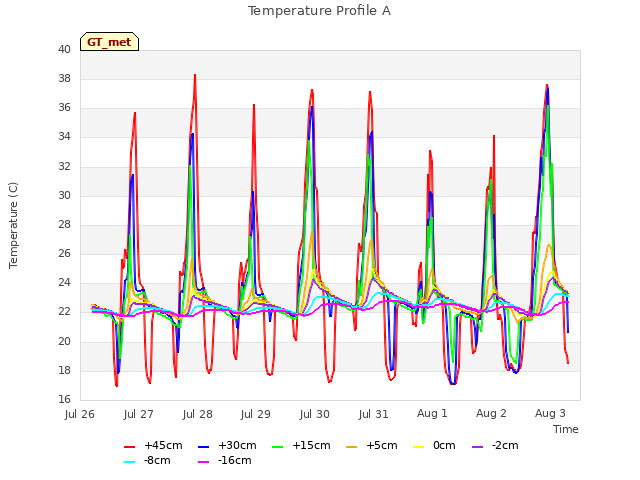 plot of Temperature Profile A