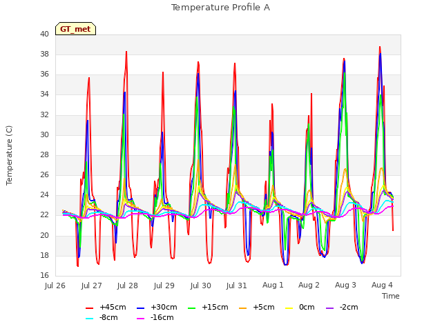 plot of Temperature Profile A