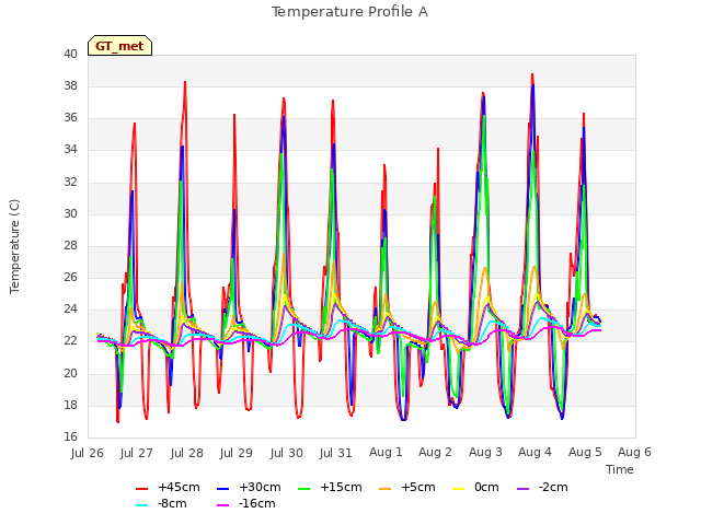 plot of Temperature Profile A