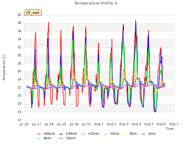 plot of Temperature Profile A