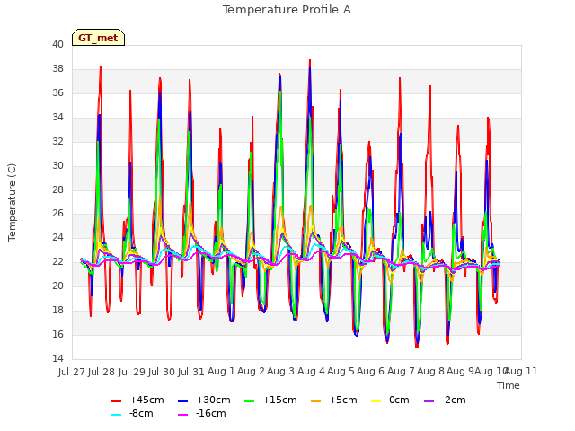 plot of Temperature Profile A