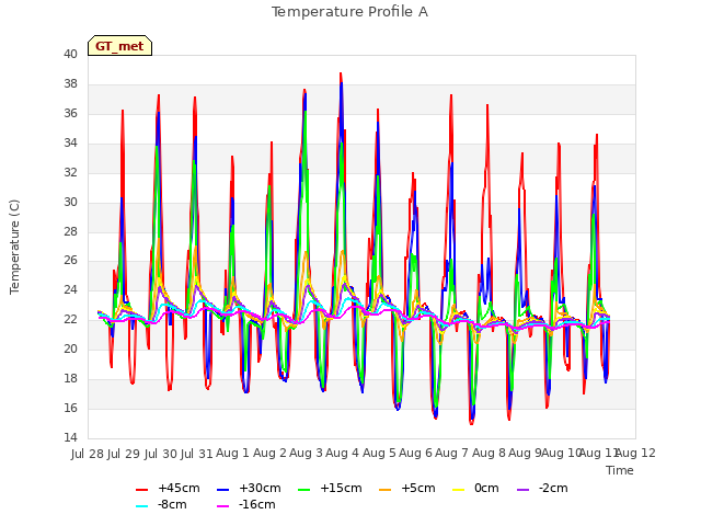 plot of Temperature Profile A