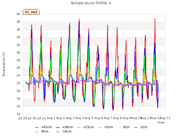 plot of Temperature Profile A