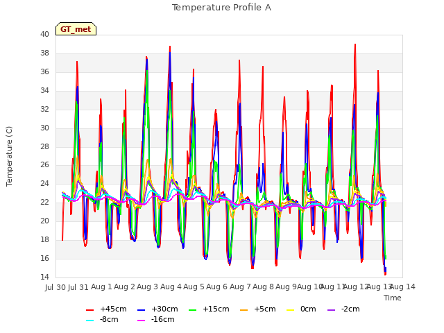 plot of Temperature Profile A
