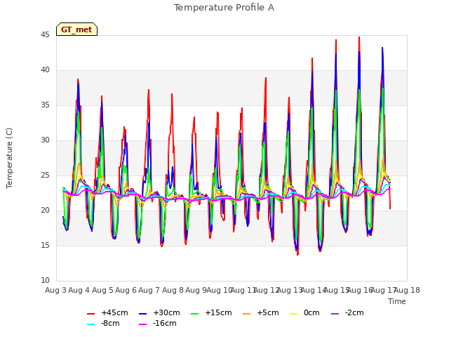 plot of Temperature Profile A