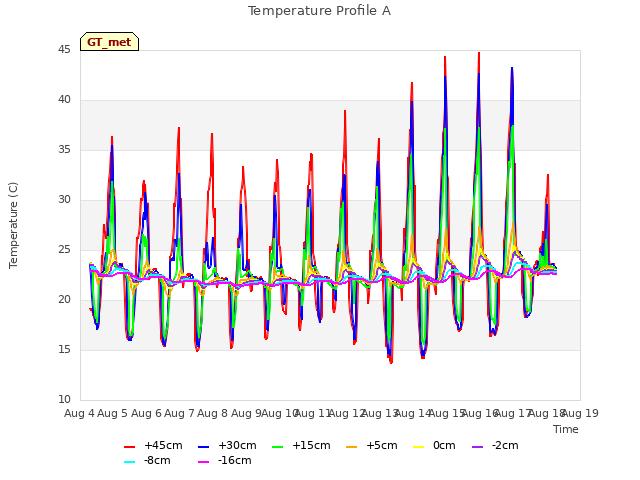 plot of Temperature Profile A