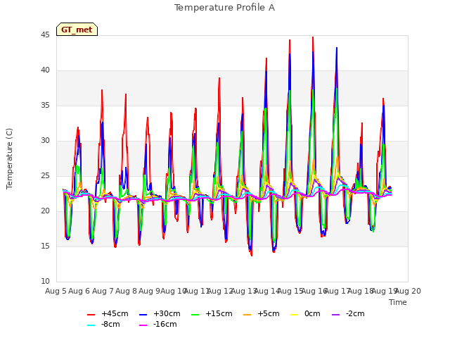 plot of Temperature Profile A