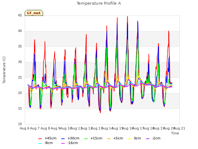 plot of Temperature Profile A