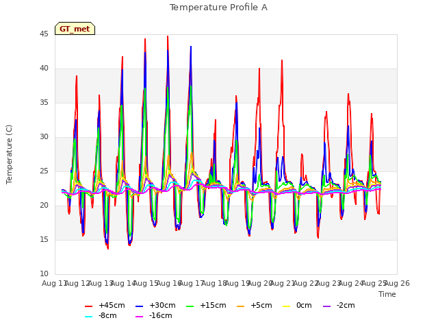 plot of Temperature Profile A