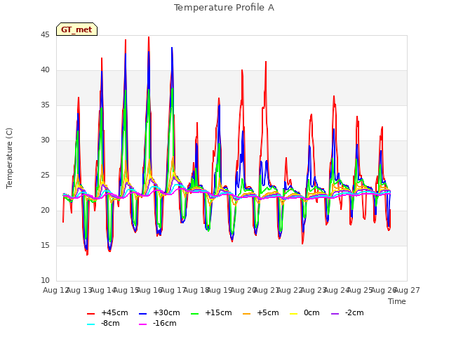 plot of Temperature Profile A