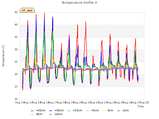 plot of Temperature Profile A