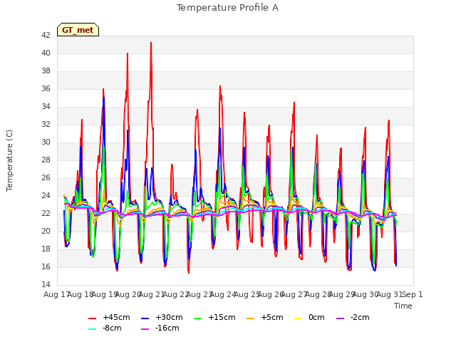 plot of Temperature Profile A