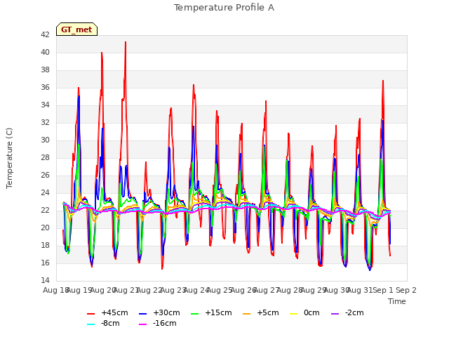 plot of Temperature Profile A