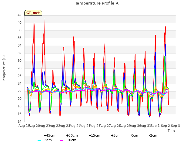 plot of Temperature Profile A