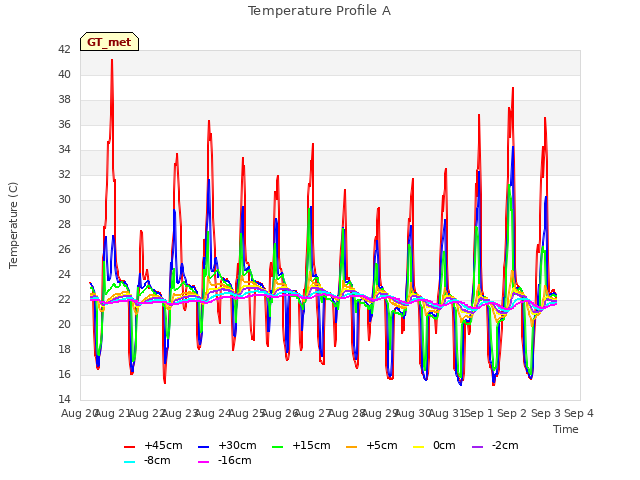 plot of Temperature Profile A