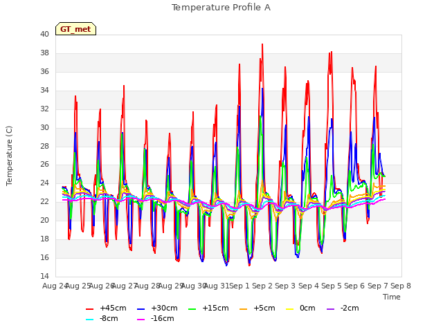 plot of Temperature Profile A