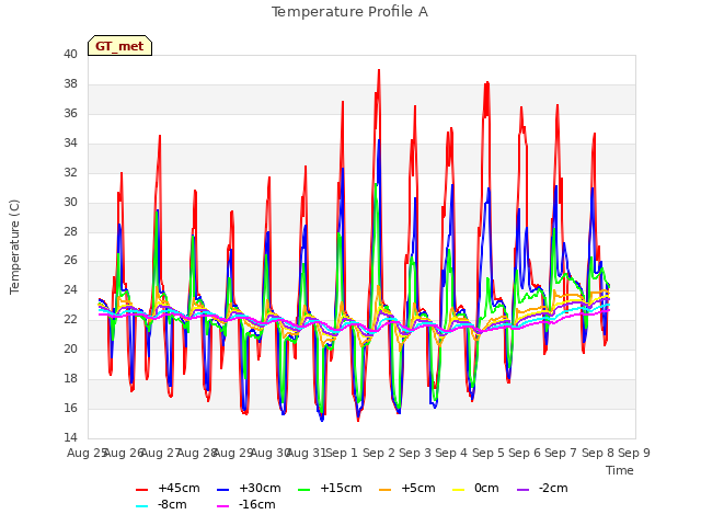 plot of Temperature Profile A