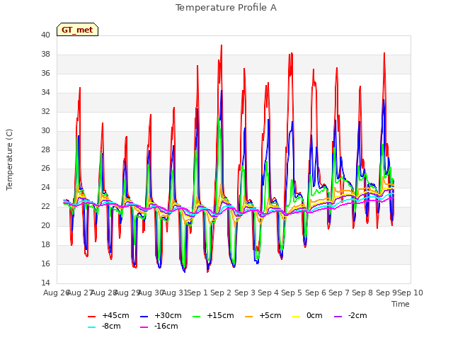 plot of Temperature Profile A