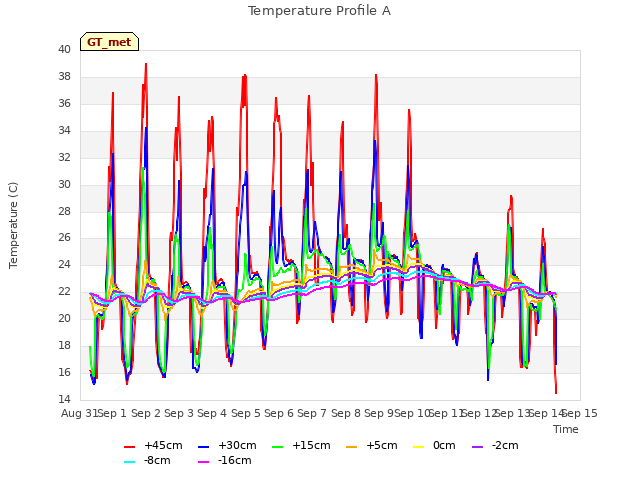 plot of Temperature Profile A