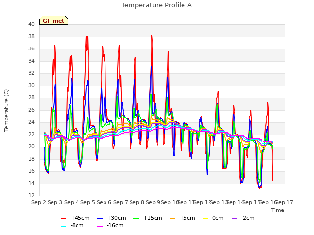 plot of Temperature Profile A