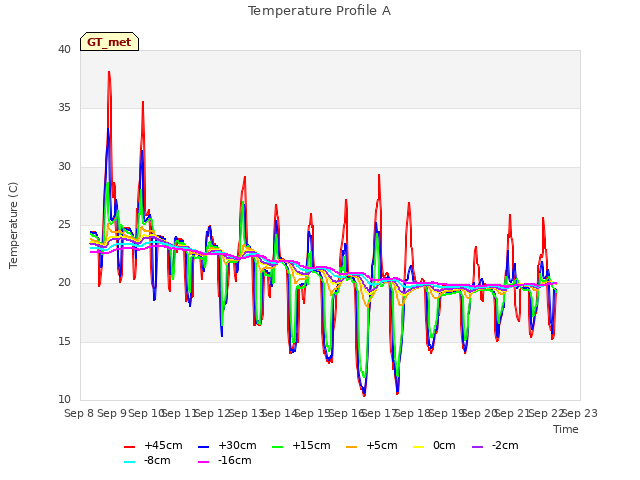 plot of Temperature Profile A