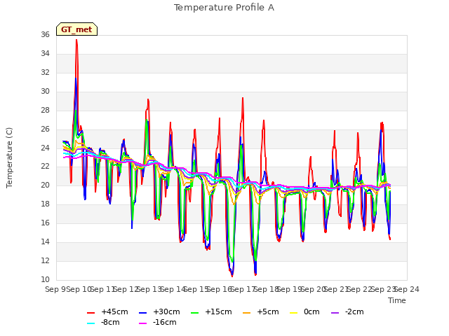 plot of Temperature Profile A