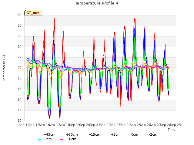 plot of Temperature Profile A