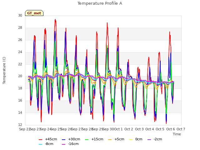 plot of Temperature Profile A