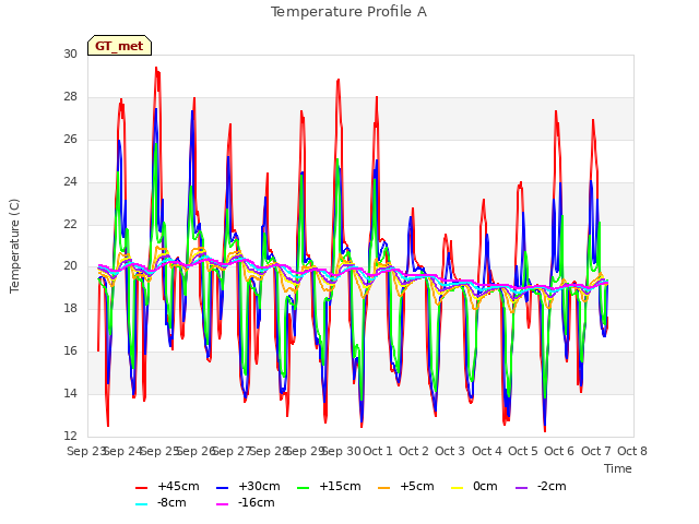 plot of Temperature Profile A