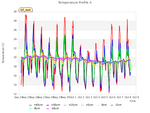 plot of Temperature Profile A