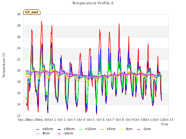 plot of Temperature Profile A