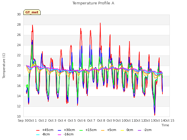 plot of Temperature Profile A