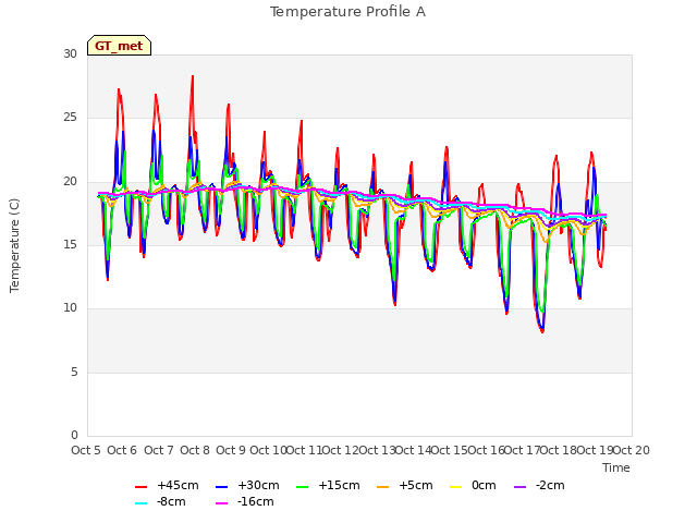plot of Temperature Profile A