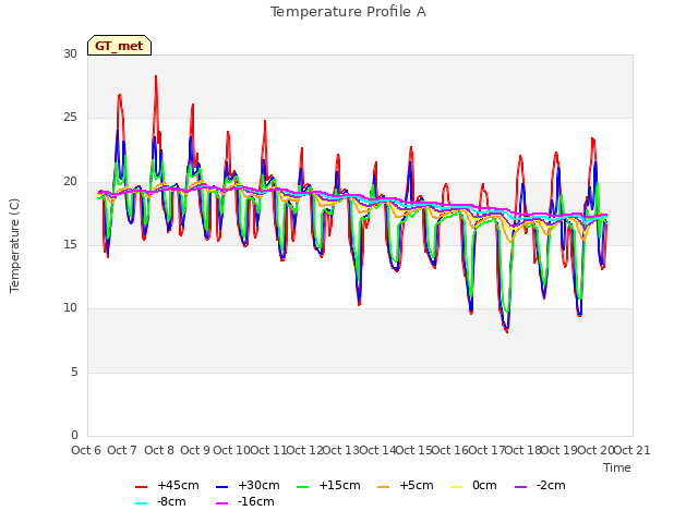 plot of Temperature Profile A