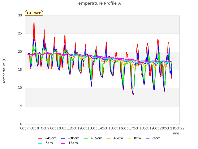 plot of Temperature Profile A