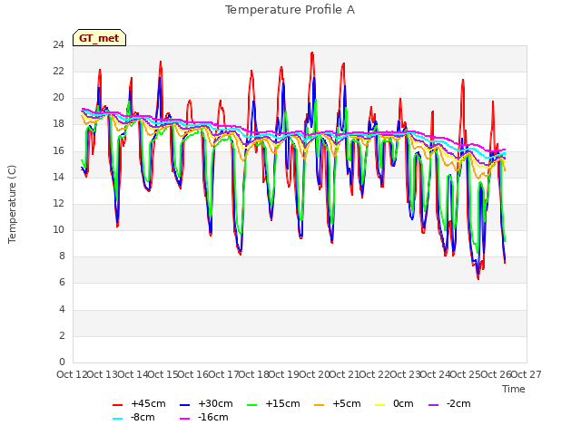 plot of Temperature Profile A