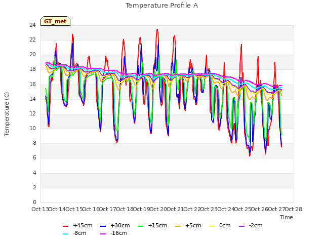 plot of Temperature Profile A