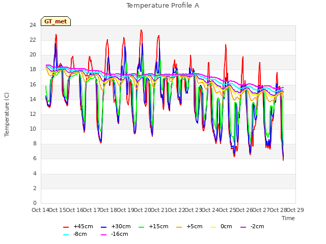 plot of Temperature Profile A