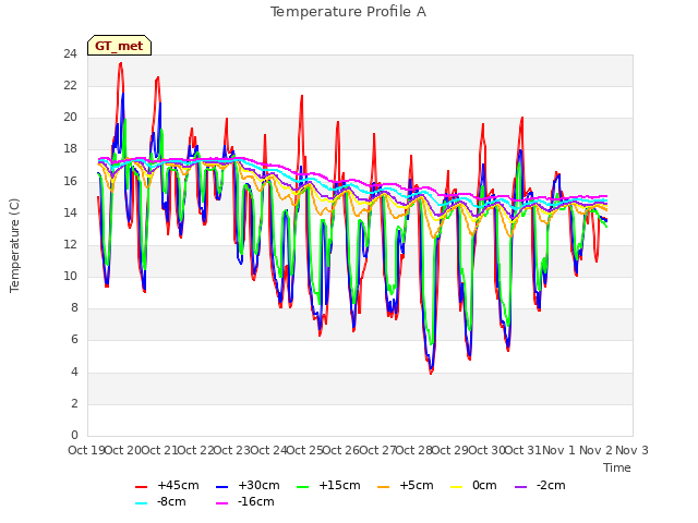 plot of Temperature Profile A