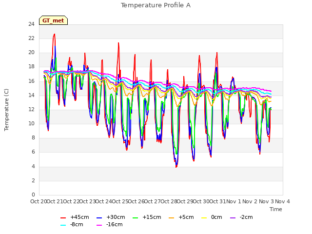 plot of Temperature Profile A