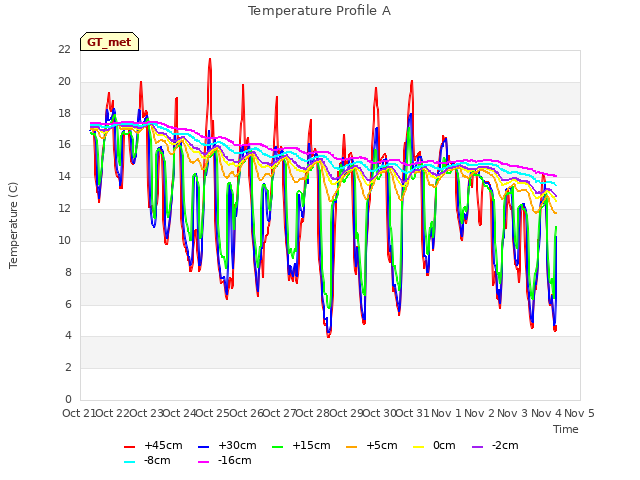 plot of Temperature Profile A