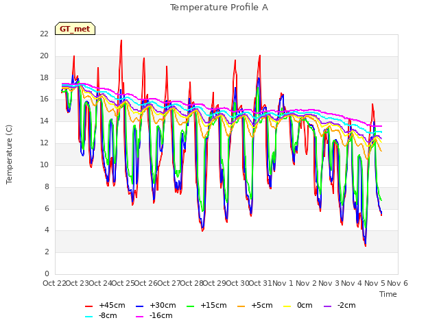 plot of Temperature Profile A