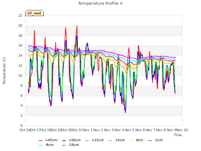 plot of Temperature Profile A