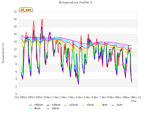 plot of Temperature Profile A