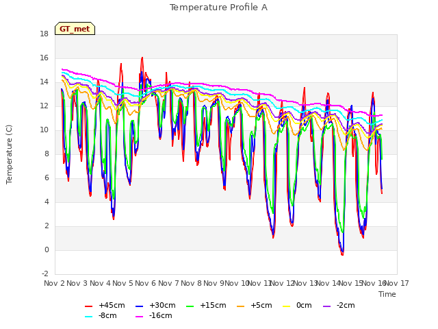 plot of Temperature Profile A