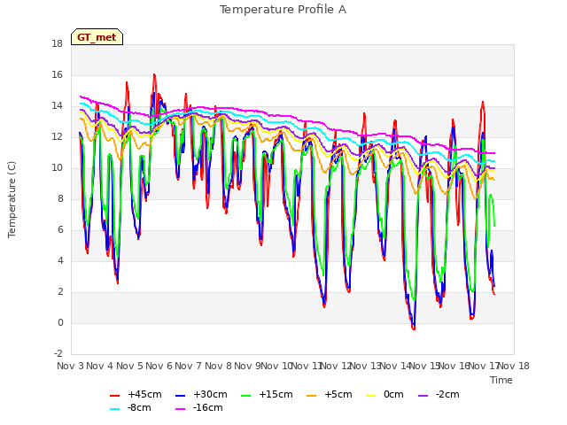 plot of Temperature Profile A